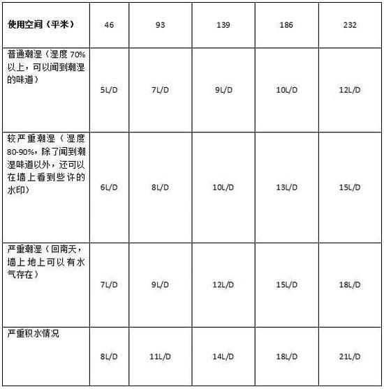 除濕機加濕器的原理是什么,南北差異應該買哪個?