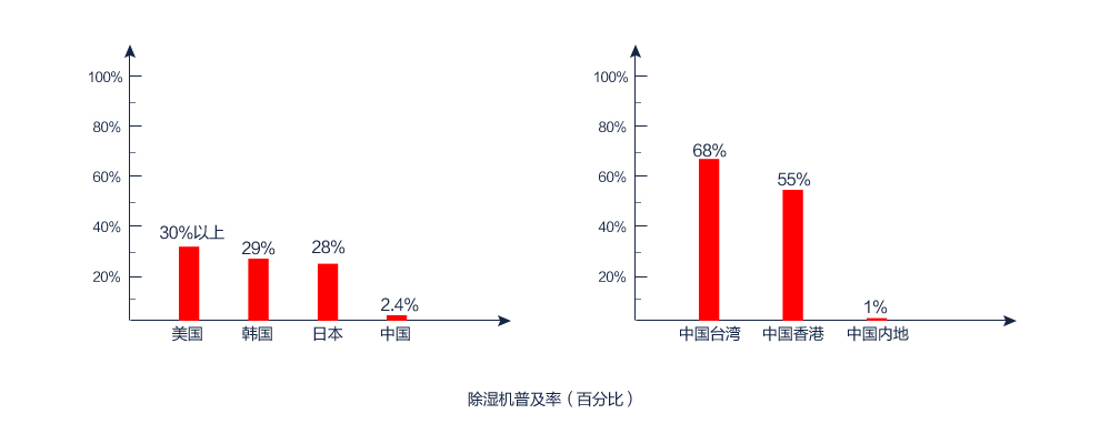 除濕機(jī)普及率(百分百) 除濕機(jī)普及率(百分百)
