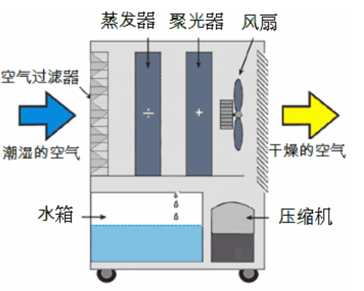 輪轉(zhuǎn)除濕機(jī)啟動(dòng)不正常的常見(jiàn)原因(圖1) 轉(zhuǎn)輪除濕機(jī)啟動(dòng)不正常的原因