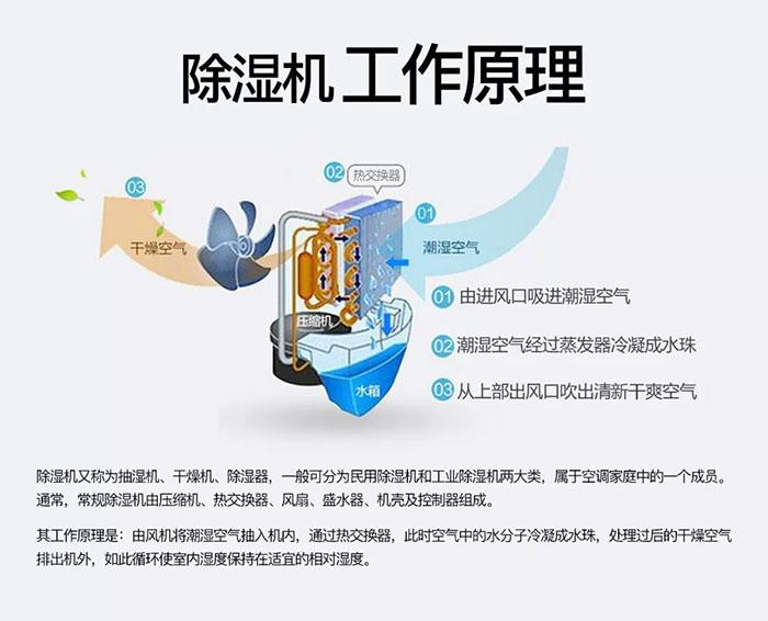 除濕機(jī)為什么比空調(diào)好?(一)