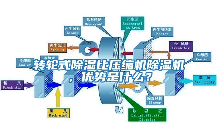 轉(zhuǎn)輪式除濕比壓縮機除濕機，優(yōu)勢是什么？